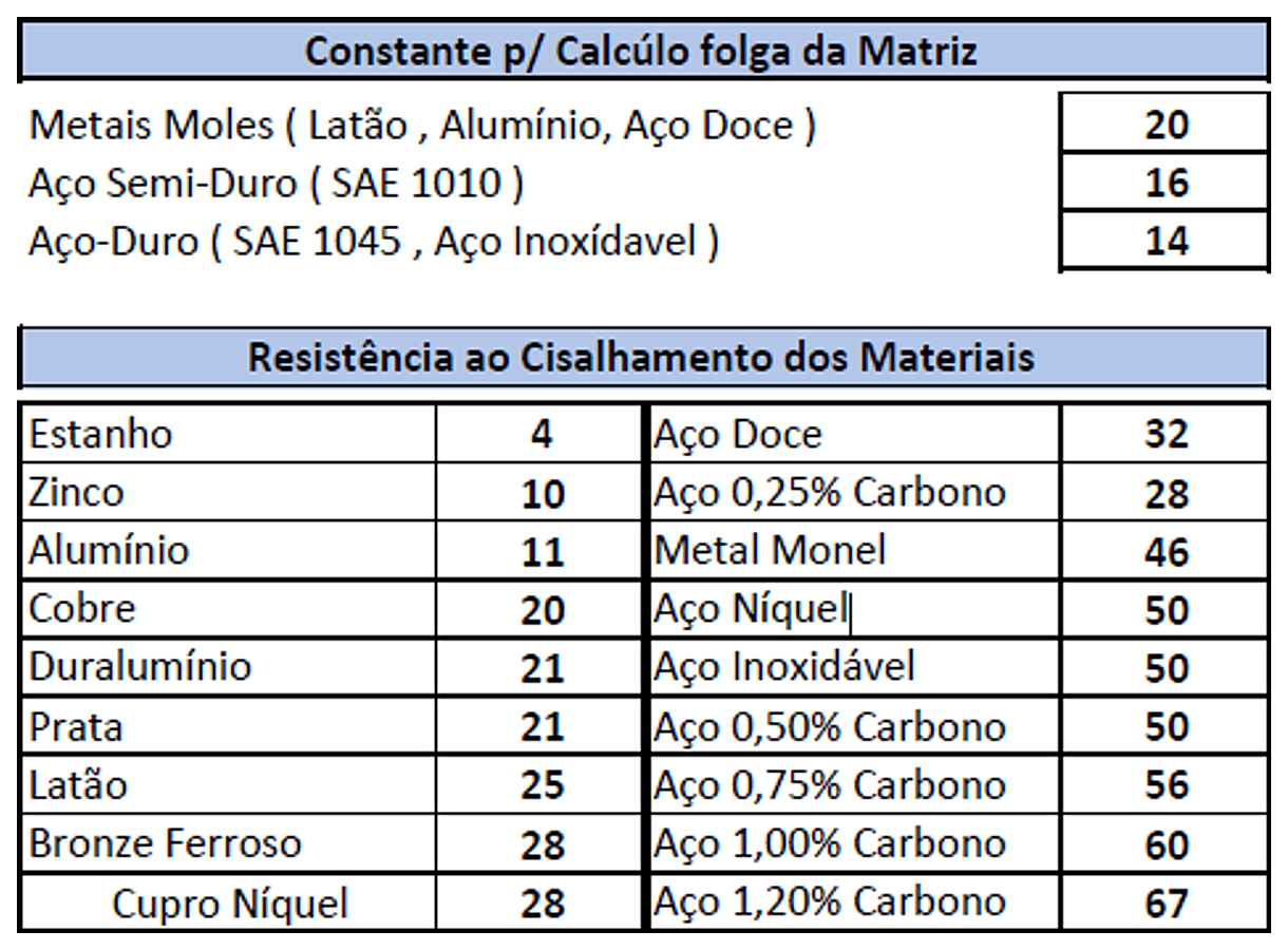 Tabela de constante de folga e resistência ao cisalhamento